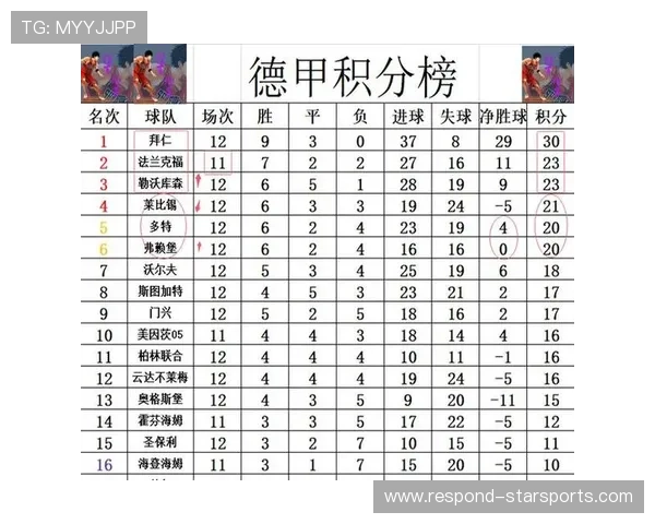 德甲最新战报：拜仁多点开花稳居积分榜前列
